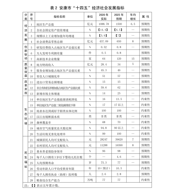 ӡ�l(f��)�� ��3.28�˴����޸ġ������Ї���(j��ng)��(j��)�����(hu��)�l(f��)չ��ʮ�Ă�(g��)����Ҏ(gu��)����2035���h(yu��n)��Ŀ��(bi��o)�VҪ���Ű棩_29.png